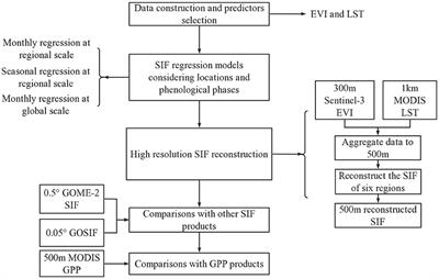 Using enhanced vegetation index and land surface temperature to reconstruct the solar-induced chlorophyll fluorescence of forests and grasslands across latitude and phenology